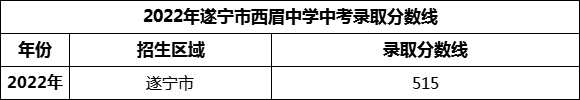 2024年遂寧市西眉中學(xué)招生分?jǐn)?shù)是多少分？