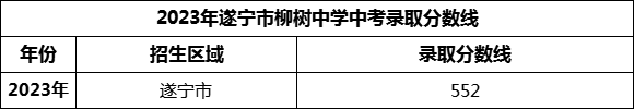 2024年遂寧市柳樹中學(xué)招生分?jǐn)?shù)是多少分？