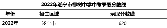 2024年遂寧市柳樹中學(xué)招生分?jǐn)?shù)是多少分？