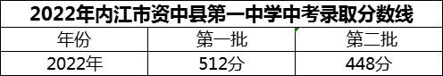 2024年內(nèi)江市資中縣第一中學招生分數(shù)是多少分？