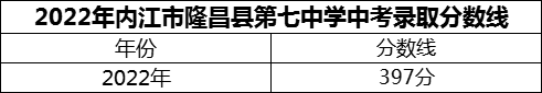 2024年內(nèi)江市隆昌縣第七中學(xué)招生分?jǐn)?shù)是多少分？