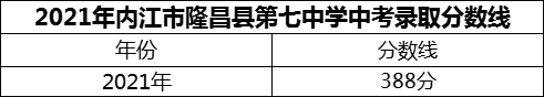 2024年內(nèi)江市隆昌縣第七中學(xué)招生分?jǐn)?shù)是多少分？