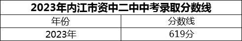 2024年內(nèi)江市資中二中招生分數(shù)是多少分？