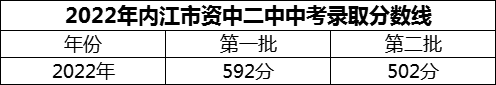 2024年內(nèi)江市資中二中招生分數(shù)是多少分？