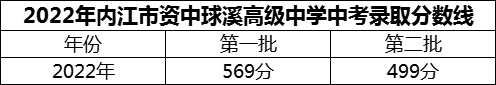 2024年內(nèi)江市資中球溪高級中學(xué)招生分?jǐn)?shù)是多少分？