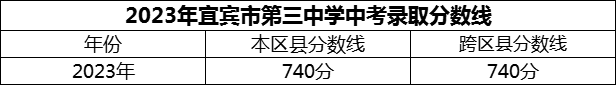 2024年宜賓市第三中學(xué)招生分?jǐn)?shù)是多少分？