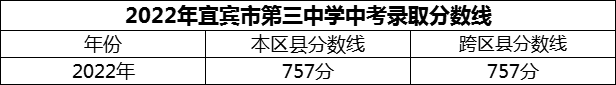 2024年宜賓市第三中學(xué)招生分?jǐn)?shù)是多少分？