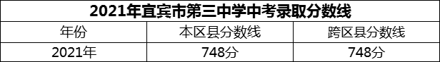 2024年宜賓市第三中學(xué)招生分?jǐn)?shù)是多少分？