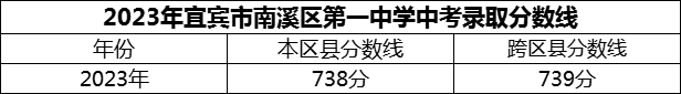 2024年宜賓市南溪區(qū)第一中學(xué)招生分數(shù)是多少分？