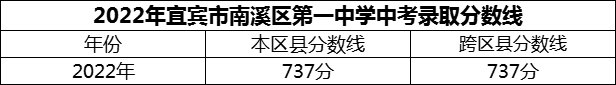 2024年宜賓市南溪區(qū)第一中學(xué)招生分數(shù)是多少分？