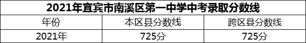 2024年宜賓市南溪區(qū)第一中學(xué)招生分數(shù)是多少分？