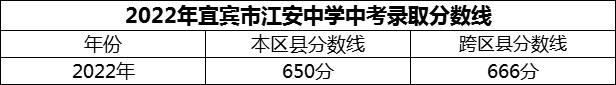 2024年宜賓市江安中學(xué)招生分?jǐn)?shù)是多少分？