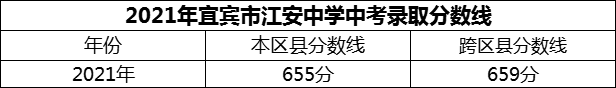 2024年宜賓市江安中學(xué)招生分?jǐn)?shù)是多少分？