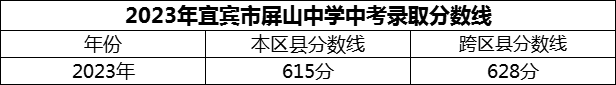 2024年宜賓市屏山中學(xué)招生分?jǐn)?shù)是多少分？