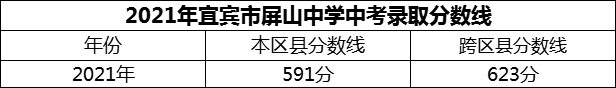 2024年宜賓市屏山中學(xué)招生分?jǐn)?shù)是多少分？