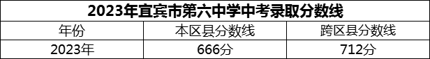 2024年宜賓市第六中學(xué)招生分?jǐn)?shù)是多少分？