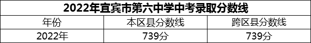 2024年宜賓市第六中學(xué)招生分?jǐn)?shù)是多少分？