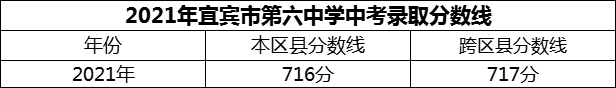 2024年宜賓市第六中學(xué)招生分?jǐn)?shù)是多少分？