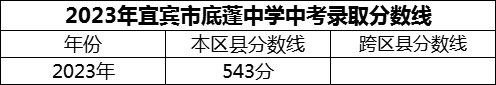 2024年宜賓市底蓬中學(xué)招生分?jǐn)?shù)是多少分？