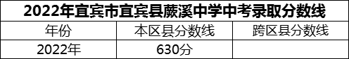 2024年宜賓市宜賓縣蕨溪中學(xué)招生分?jǐn)?shù)是多少分？