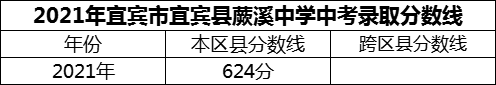 2024年宜賓市宜賓縣蕨溪中學(xué)招生分?jǐn)?shù)是多少分？