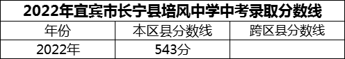 2024年宜賓市長寧縣培風中學招生分數(shù)是多少分？