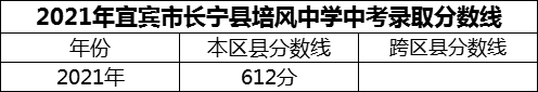 2024年宜賓市長寧縣培風中學招生分數(shù)是多少分？