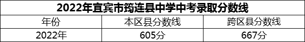 2024年宜賓市筠連縣中學(xué)招生分?jǐn)?shù)是多少分？