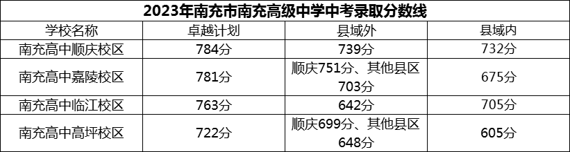 2024年南充市南充高級(jí)中學(xué)招生分?jǐn)?shù)是多少分？