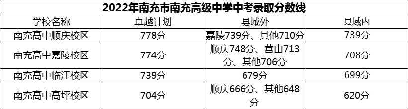 2024年南充市南充高級(jí)中學(xué)招生分?jǐn)?shù)是多少分？