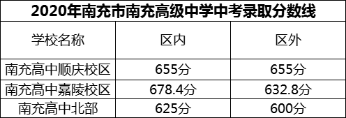 2024年南充市南充高級(jí)中學(xué)招生分?jǐn)?shù)是多少分？