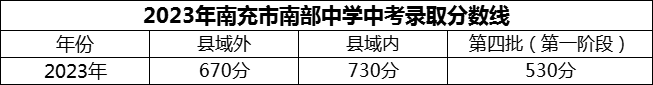 2024年南充市南部中學招生分數(shù)是多少分？