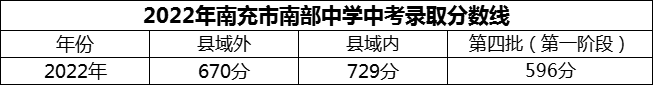 2024年南充市南部中學招生分數(shù)是多少分？