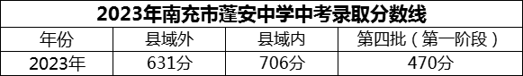 2024年南充市蓬安中學招生分數(shù)是多少分？