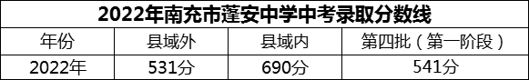 2024年南充市蓬安中學招生分數(shù)是多少分？