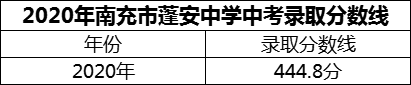 2024年南充市蓬安中學招生分數(shù)是多少分？