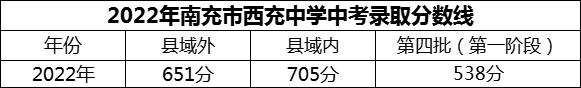 2024年南充市西充中學招生分數(shù)是多少分？