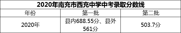 2024年南充市西充中學招生分數(shù)是多少分？