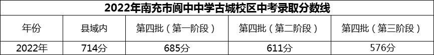 2024年南充市閬中中學(xué)招生分?jǐn)?shù)是多少分？