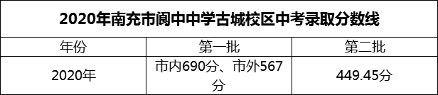 2024年南充市閬中中學(xué)招生分?jǐn)?shù)是多少分？