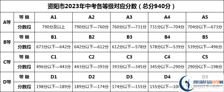 2024年資陽(yáng)市資陽(yáng)鴻鵠高級(jí)中學(xué)招生分?jǐn)?shù)是多少分？