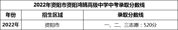 2024年資陽(yáng)市資陽(yáng)鴻鵠高級(jí)中學(xué)招生分?jǐn)?shù)是多少分？