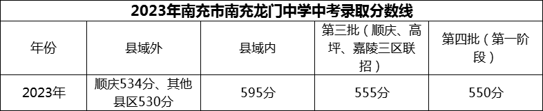 2024年南充市南充龍門中學(xué)招生分數(shù)是多少分？