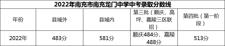 2024年南充市南充龍門中學(xué)招生分數(shù)是多少分？