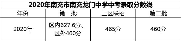 2024年南充市南充龍門中學(xué)招生分數(shù)是多少分？