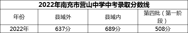 2024年南充市營(yíng)山中學(xué)招生分?jǐn)?shù)是多少分？