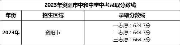 2024年資陽市中和中學(xué)招生分?jǐn)?shù)是多少分？