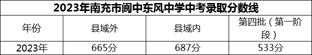 2024年南充市閬中東風(fēng)中學(xué)招生分?jǐn)?shù)是多少分？