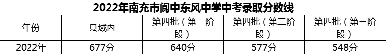 2024年南充市閬中東風(fēng)中學(xué)招生分?jǐn)?shù)是多少分？