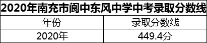 2024年南充市閬中東風(fēng)中學(xué)招生分?jǐn)?shù)是多少分？